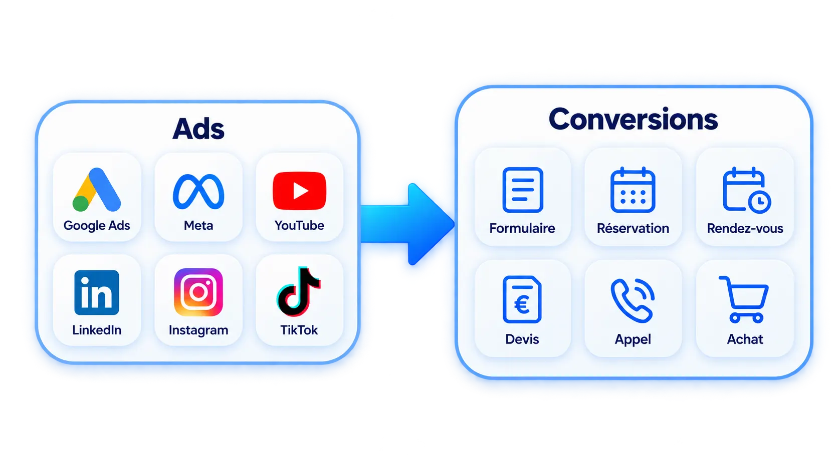 Schéma illustrant le passage des campagnes Google Ads et Meta Ads vers des conversions sur un site internet : formulaire, réservation, rendez-vous, devis, appel et achat.