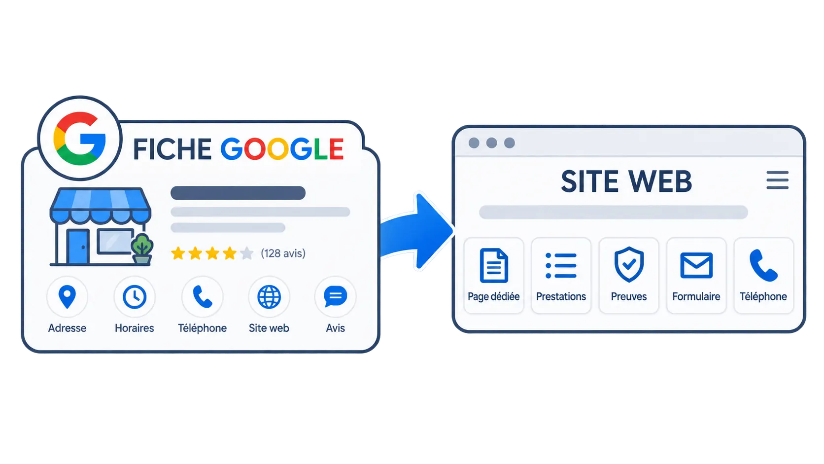 Fiche Google Business Profile reliée à un site internet avec prestations, preuves, formulaire et téléphone