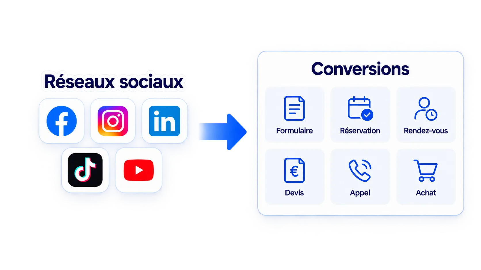 Réseaux sociaux reliés à un site internet pour transformer les publications en contacts et conversions